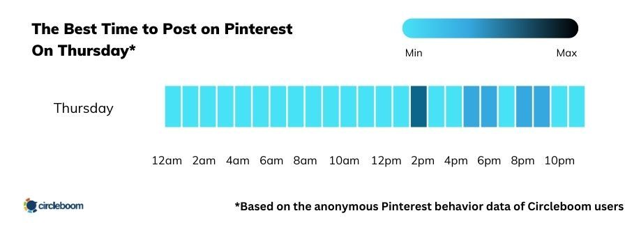 Best time to post on Pinterest on Thursday is between 14:00 and 15:00.