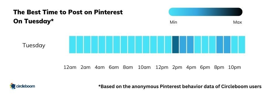 The best time to post on Pinterest on Tuesday is between 14:30 and 15:30.