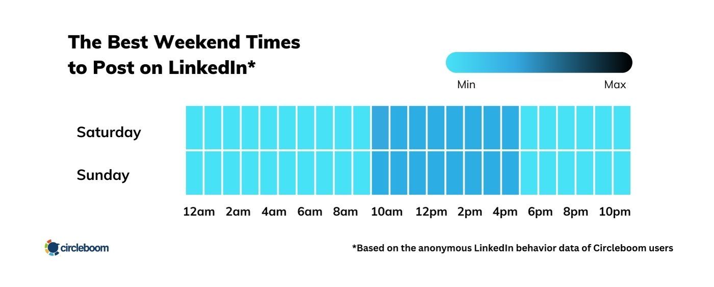 The best weekend times to post to LinkedIn is between 10.00-18.00 on Saturdays.