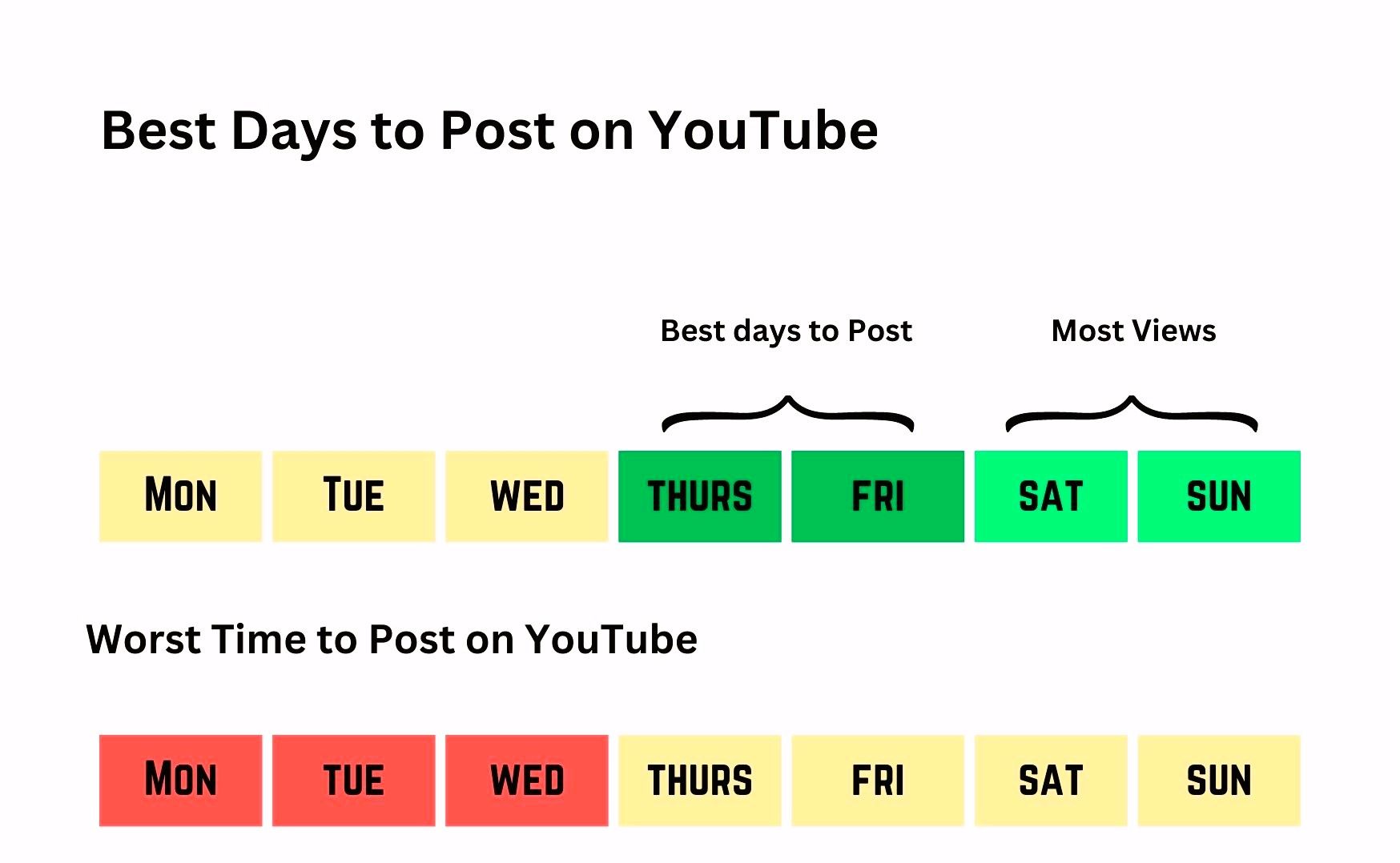 Determining the best time to post YouTube Shorts by day depends on your specific audience and their viewing habits Visual Source: Digital Scholar