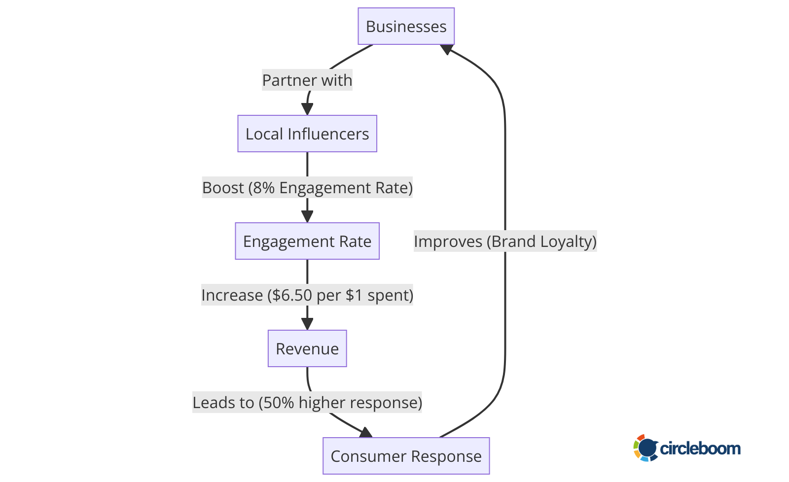 Diagram showing the effect of local influencers on businesses