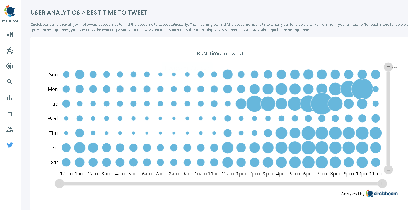 Finding the Best Time to Tweet is Crucial for Higher Engagement