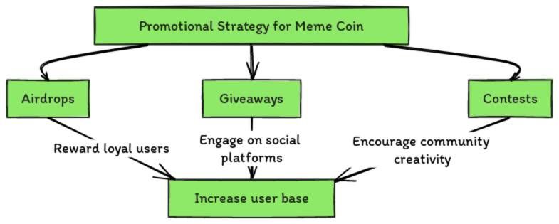 Crypto Marketing: Top Marketing Strategies for Meme Coins!