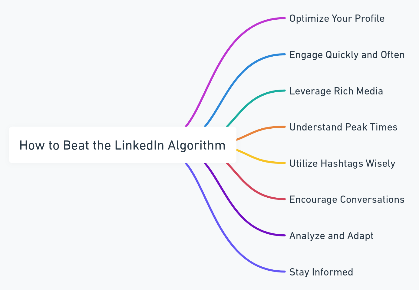 How to beat the LinkedIn Algorithm