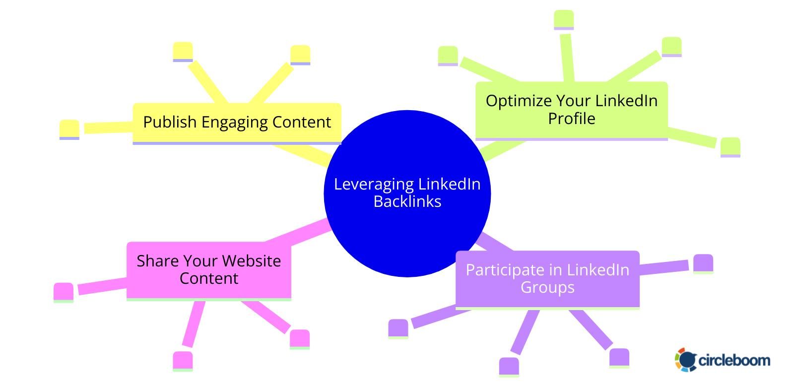 Leveraging LinkedIn Backlinks