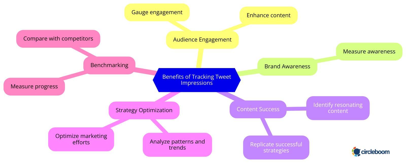 Benefits of tracking tweet impressions