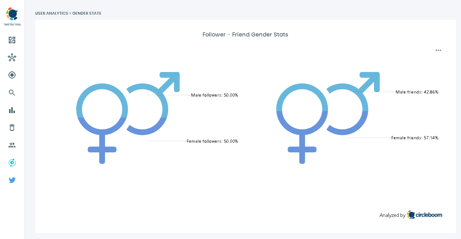 Gender breakdown of followers on Twitter