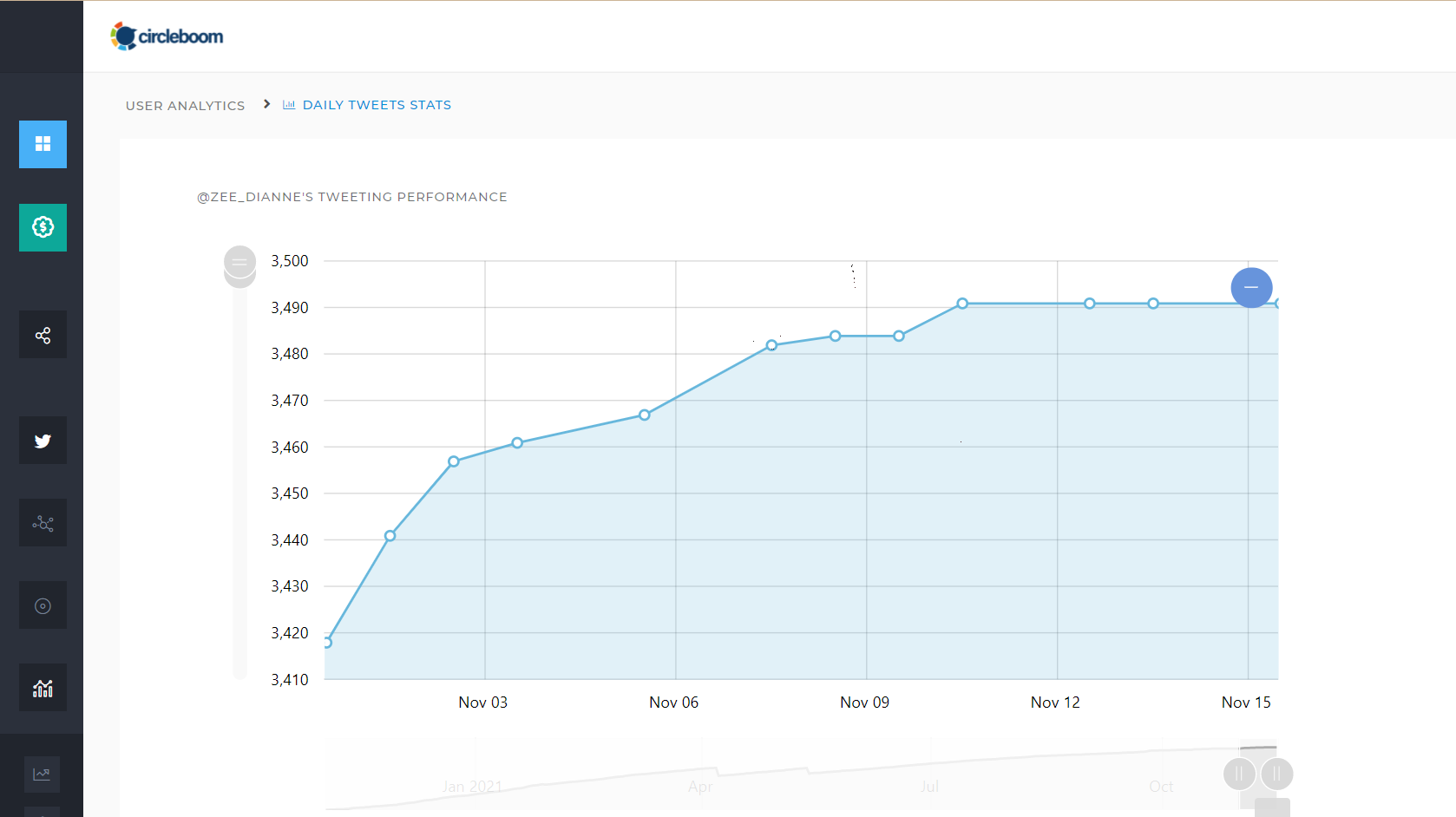 Tweet performance