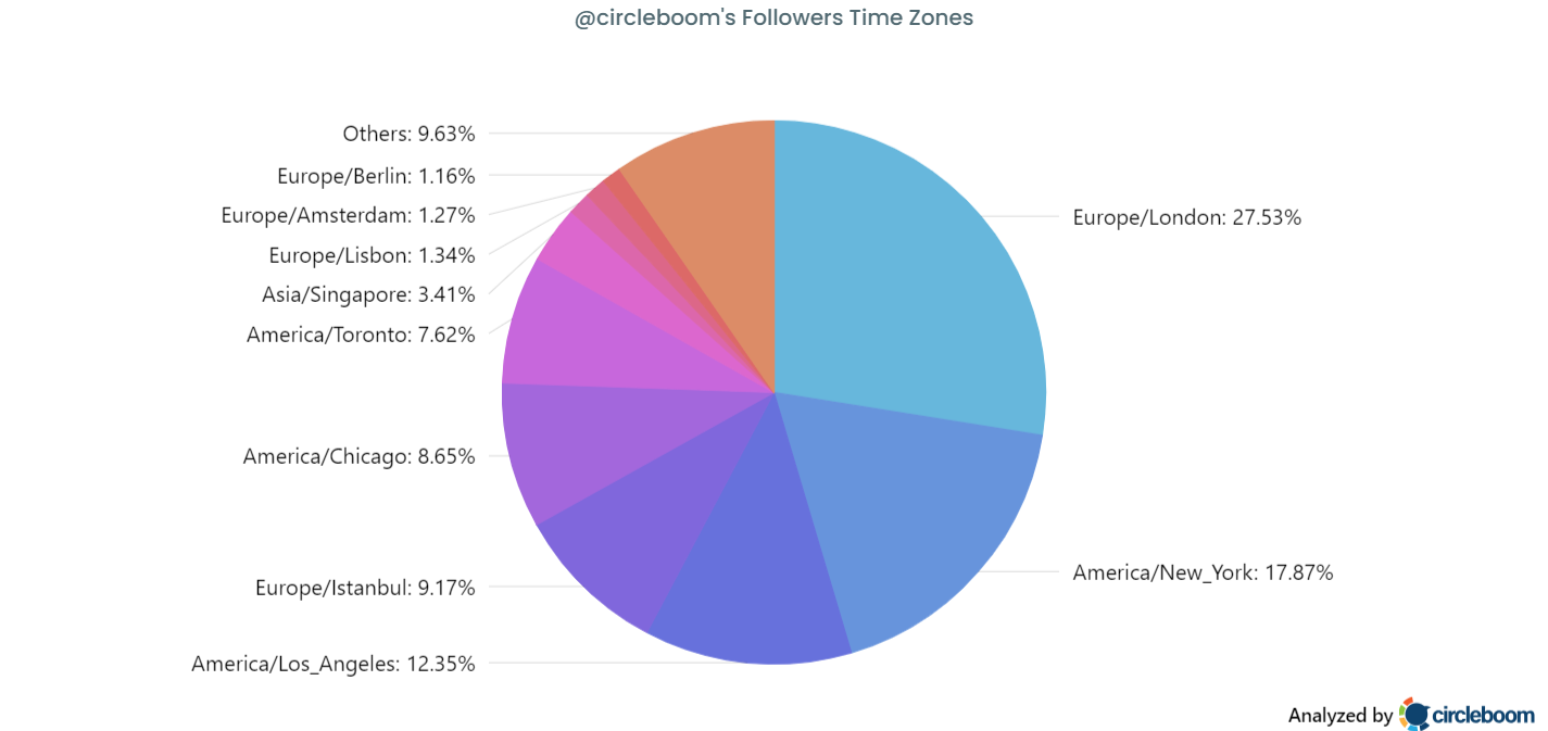 Example: Circleboom's follower time zones