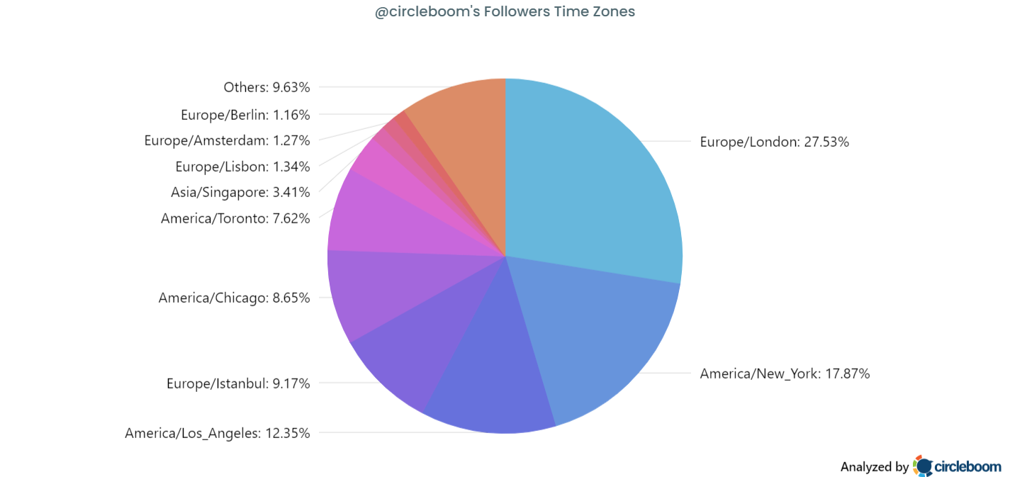 Circleboom's Twitter follower analyzer gives you the time zones of your followers.