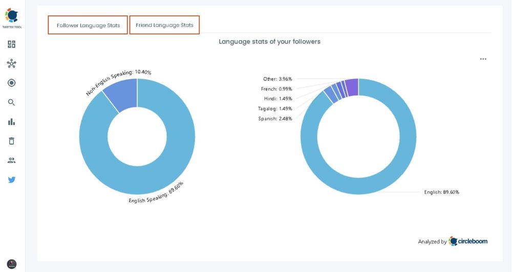 Which language do you followers speak?