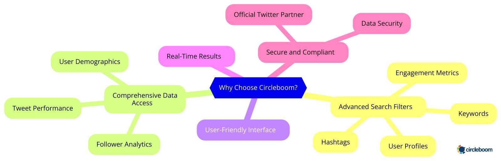 Why Circleboom?