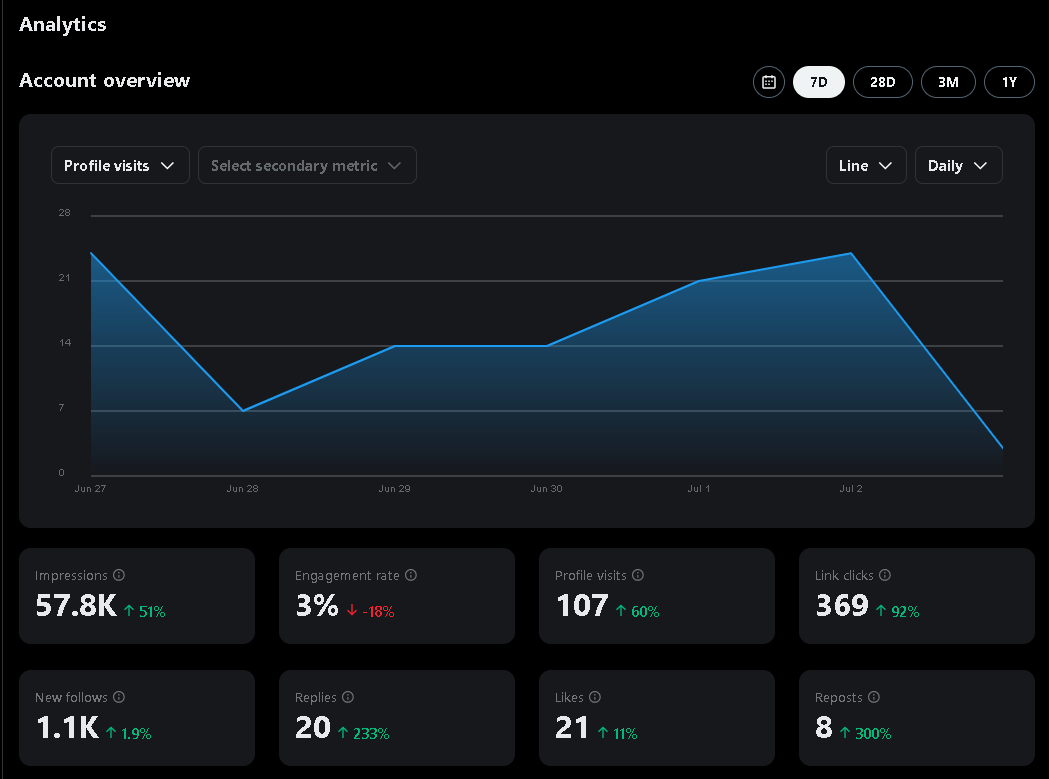 Can We See Anything Related to Profile Views? Yes, through Twitter Analytics.