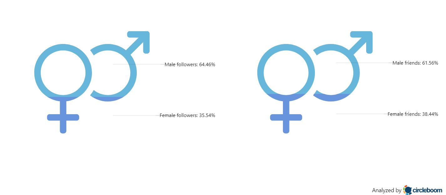 Gender stats