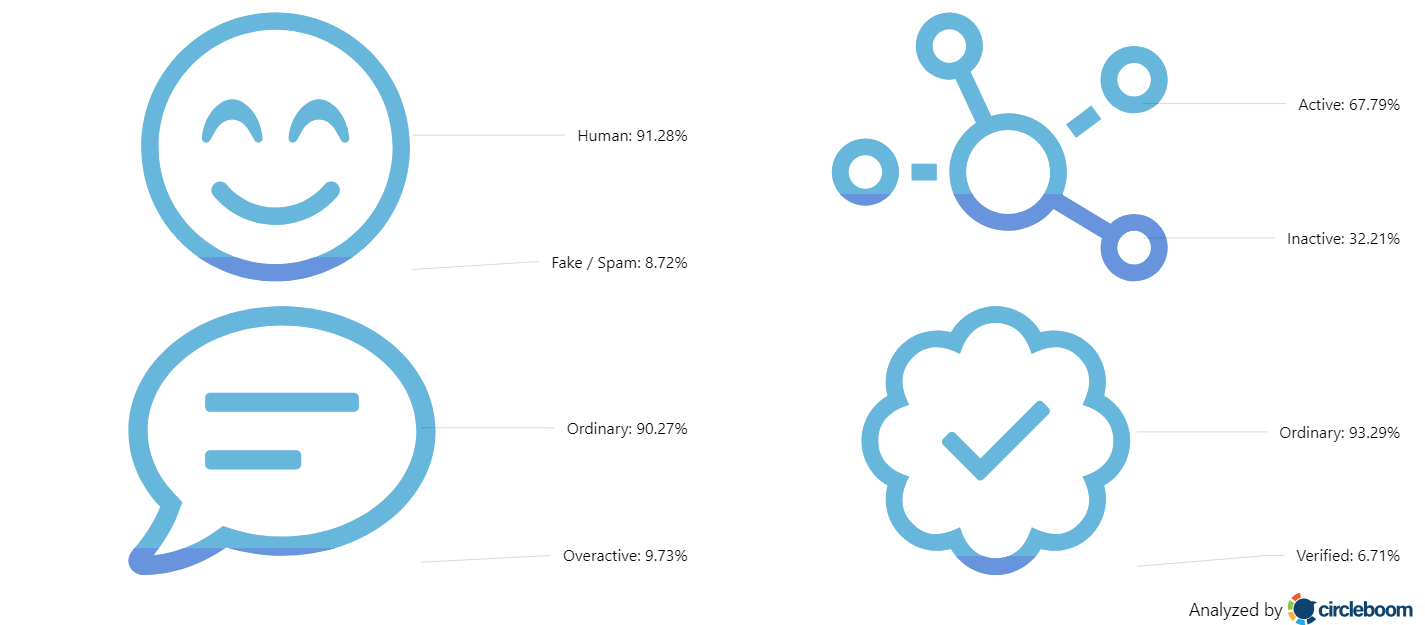 Follower Demographics provided by Circleboom