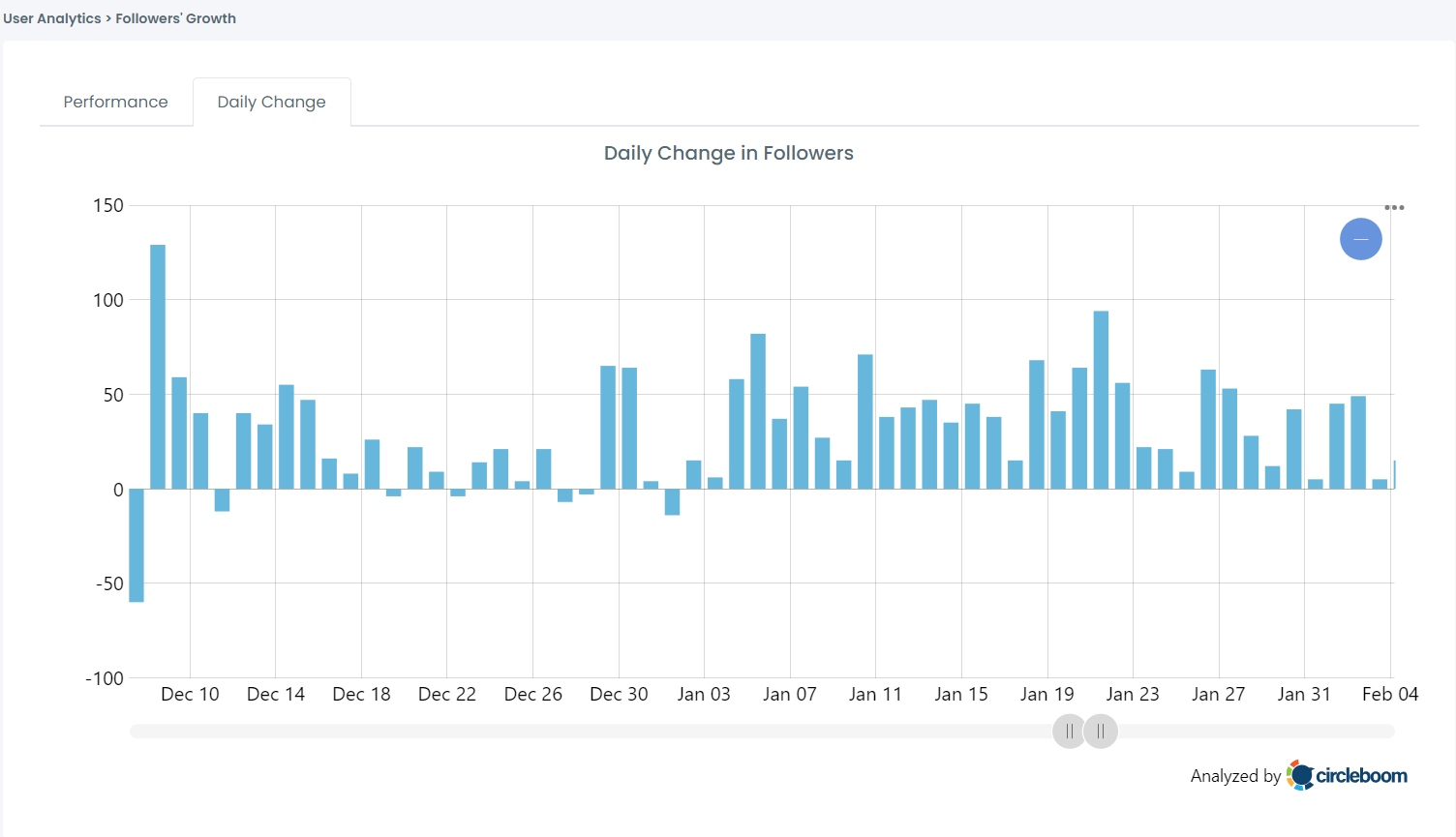 Daily change in followers