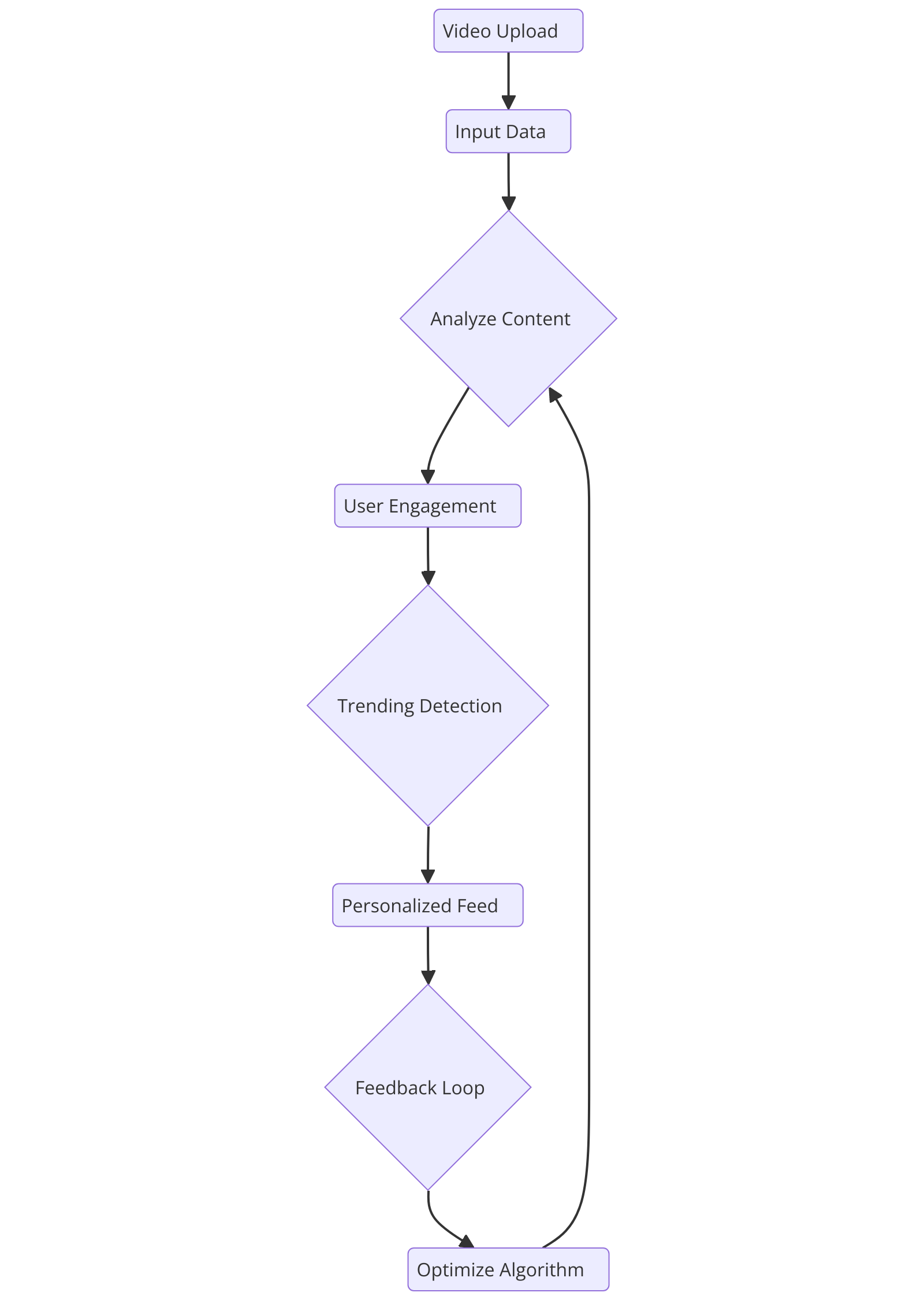 Basic YT Shorts Algorithm