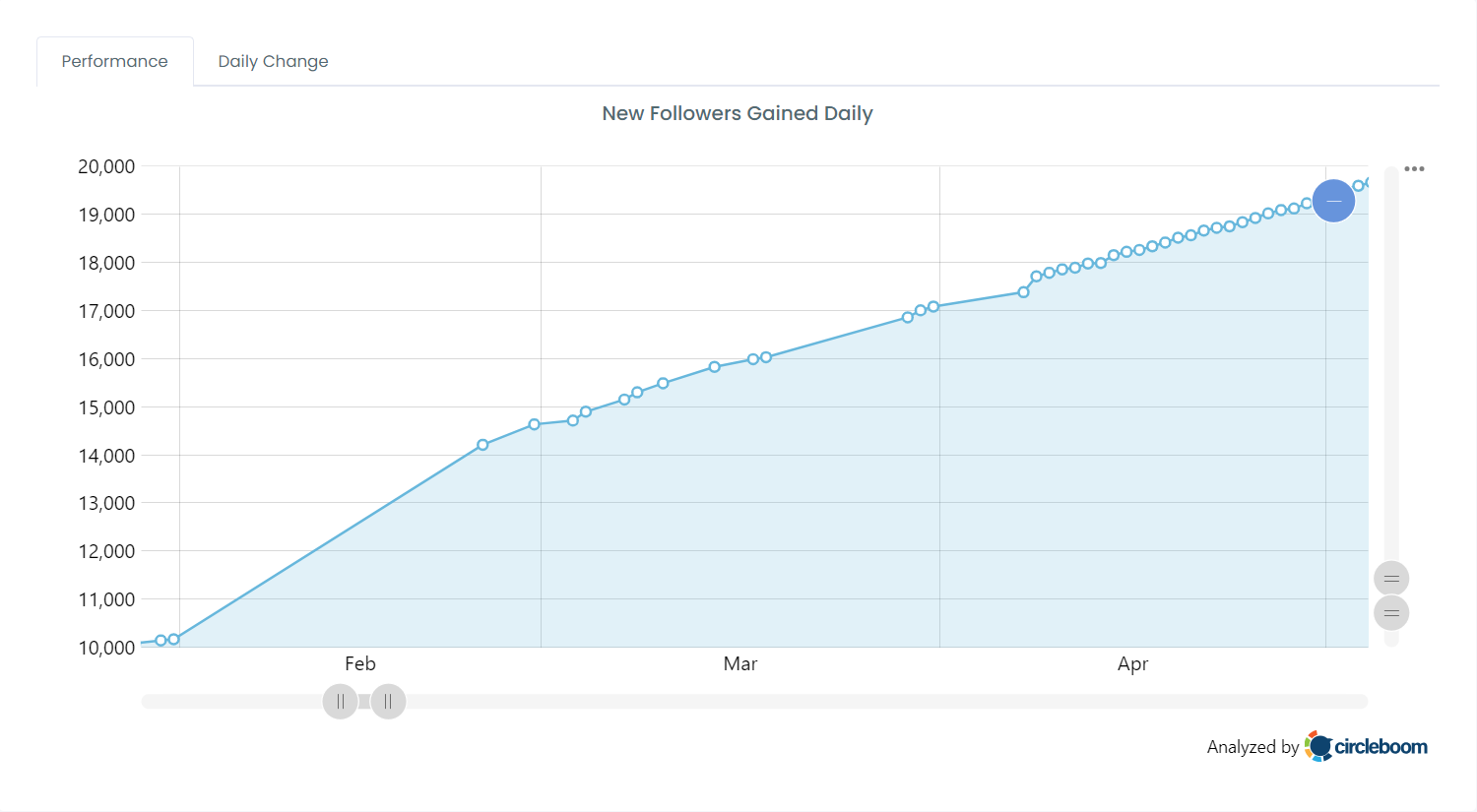 Follower growth from 10,000 to 20,000.