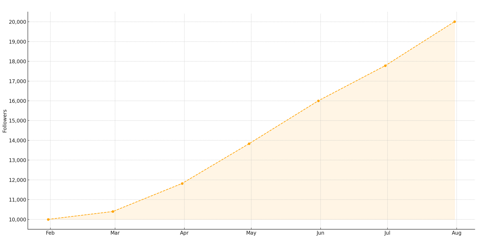 X follower growth forecast from 10,000 to 20,000