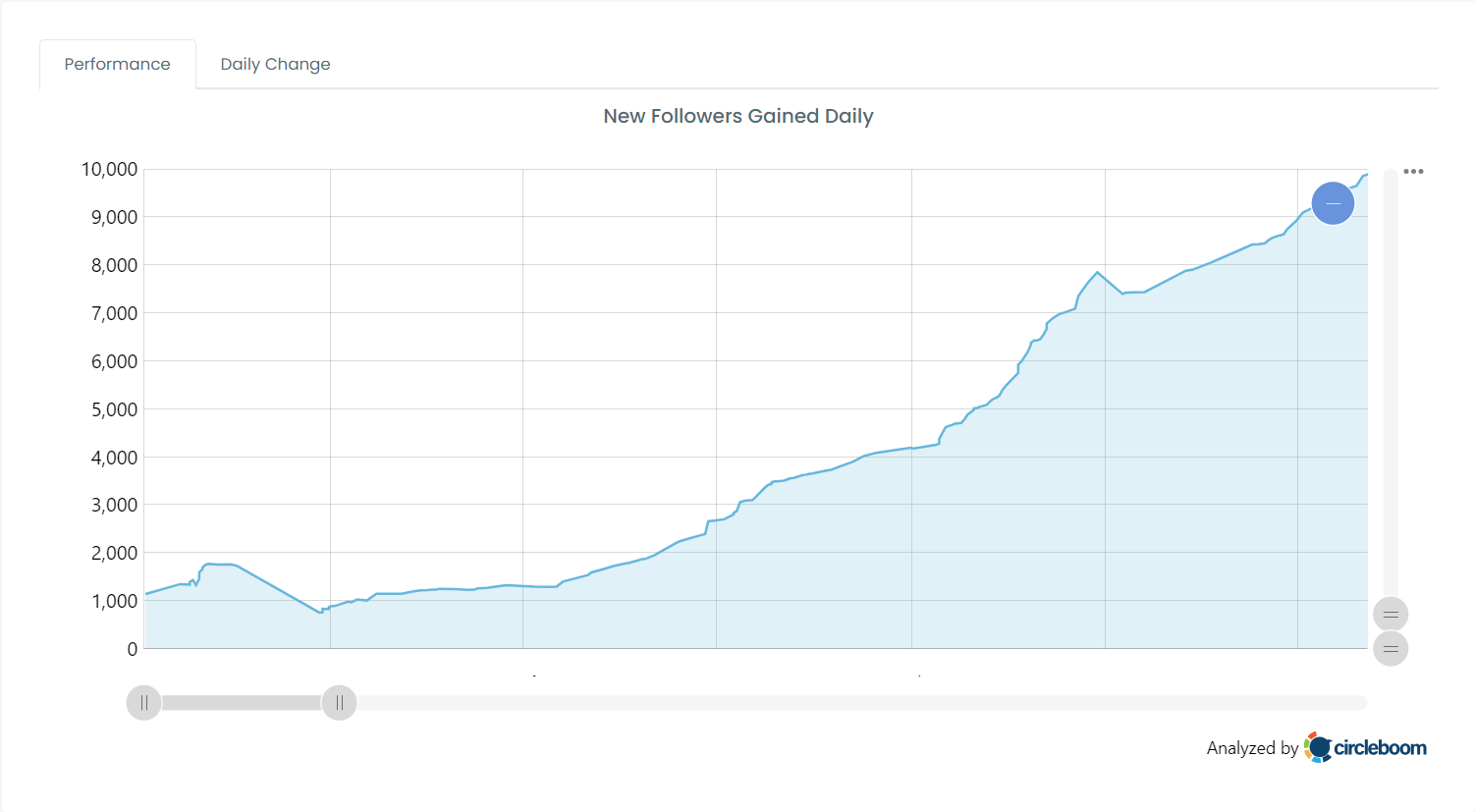 X follower growth from 0 to 10,000