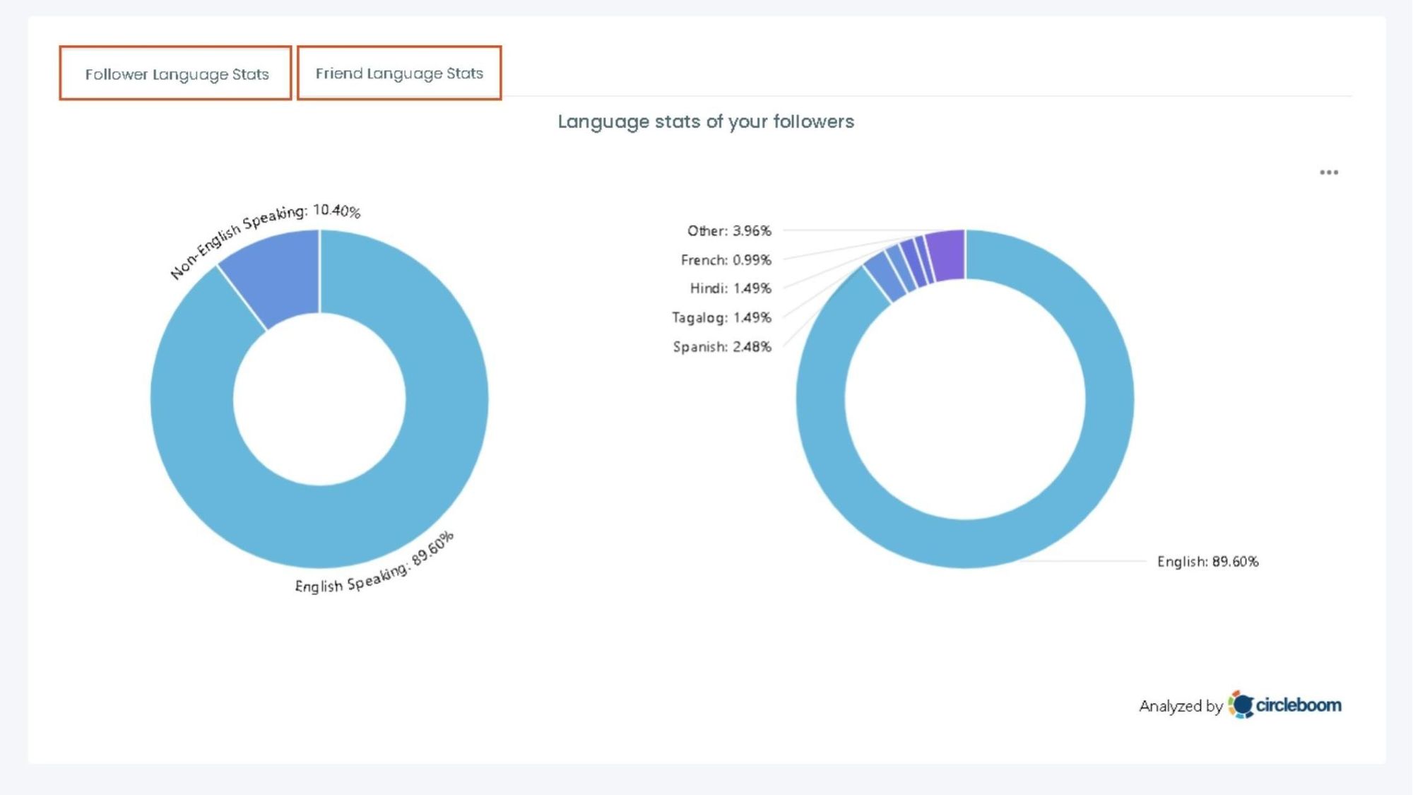 Twitter Language Stats by Circleboom