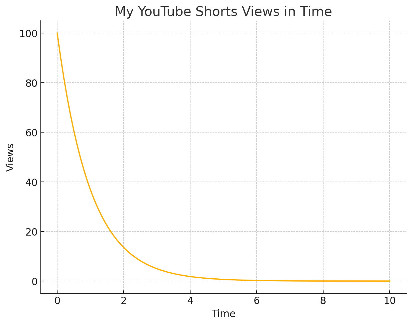 My YT Shorts views in time