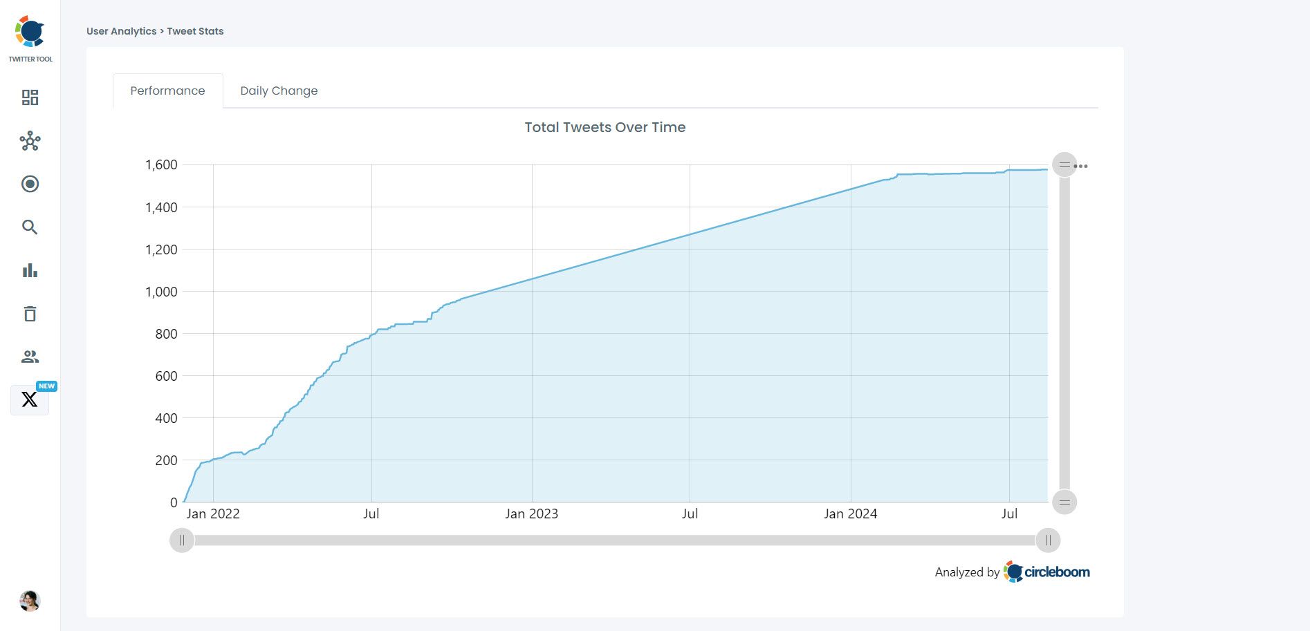 Tweet Stats over Time