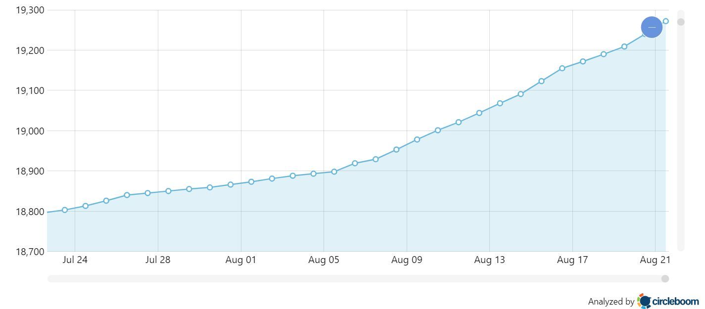 Tweet Stats