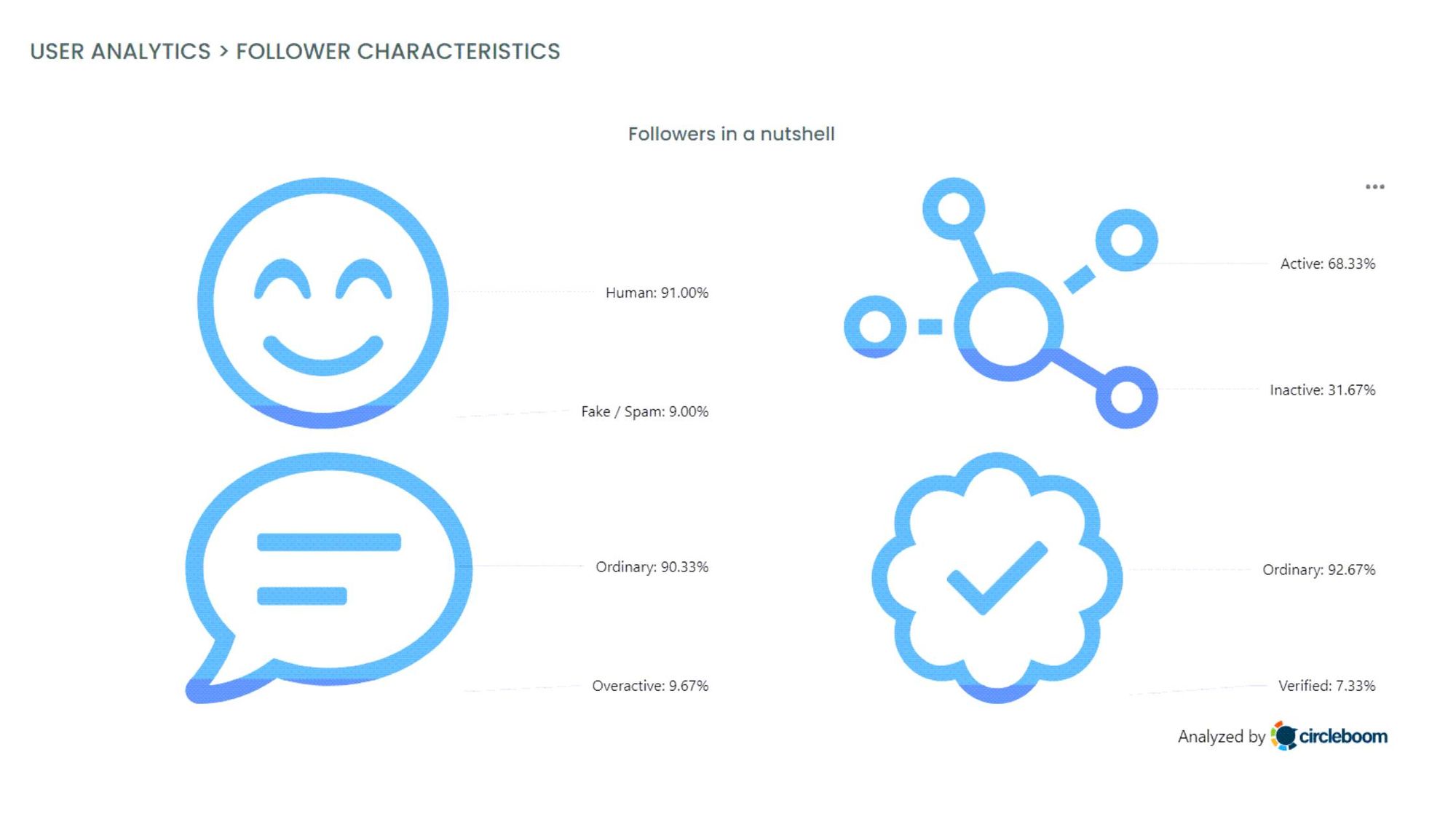 Twitter Follower Characteristics