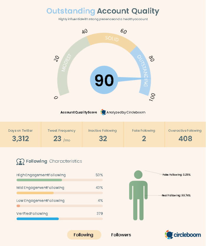 My Twitter account quality score improved over time