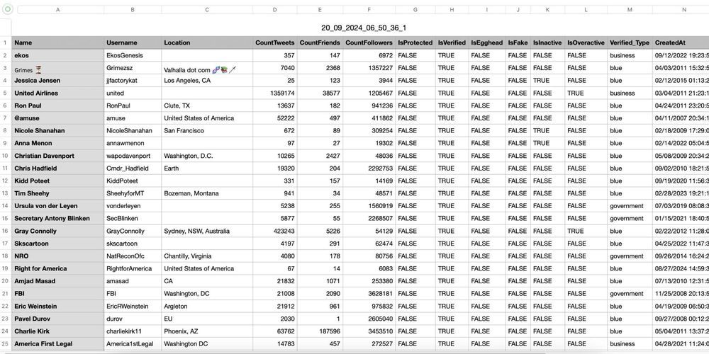 See if the two accounts follow each other through spreadsheets