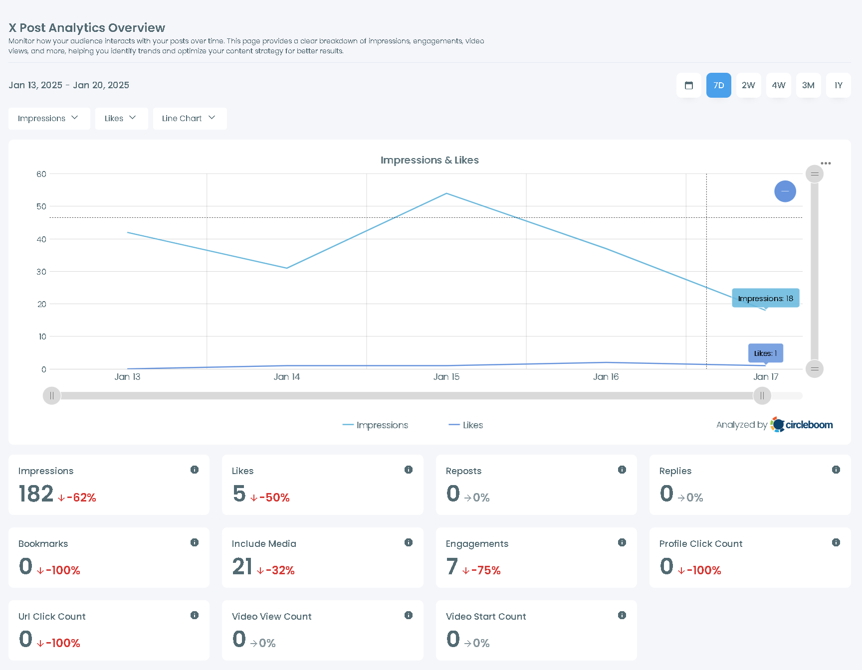 How to see tweet analytics