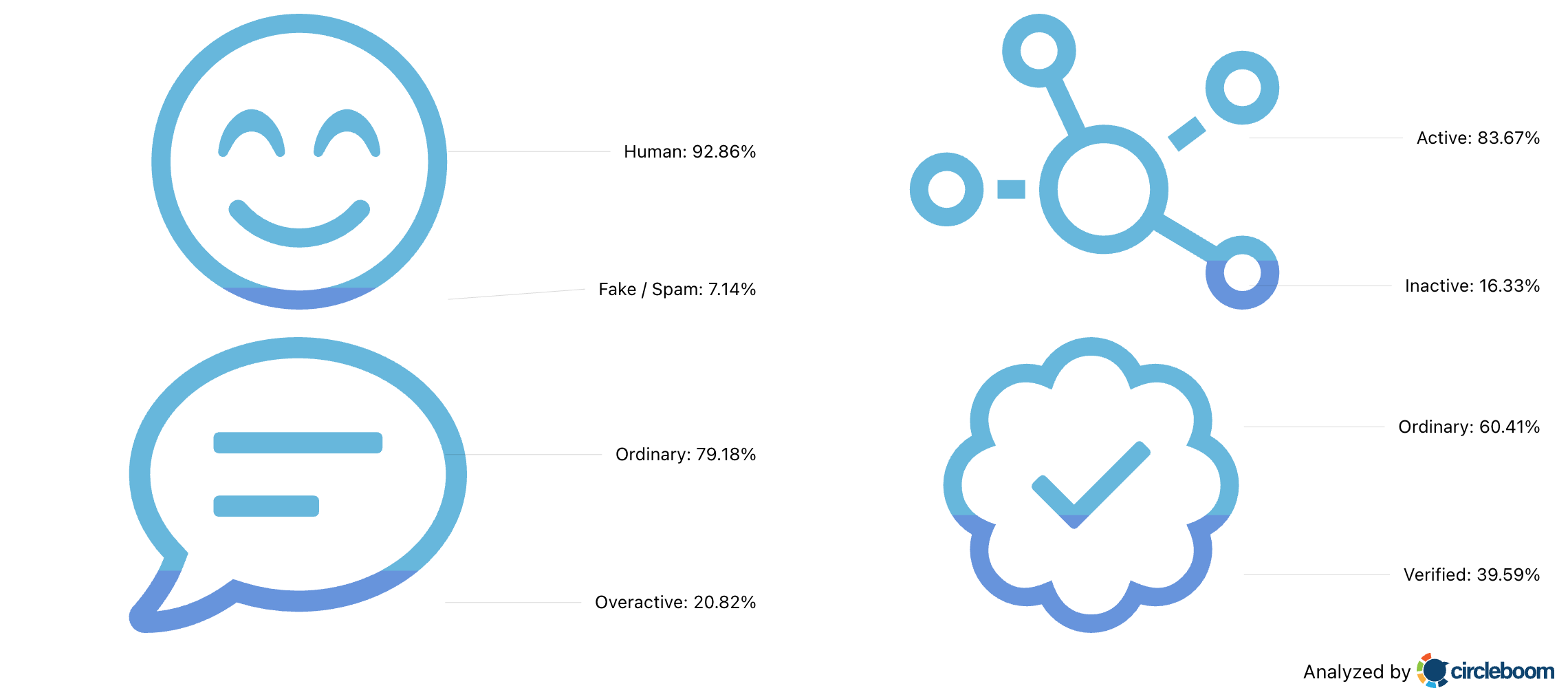 Follower Characteristics