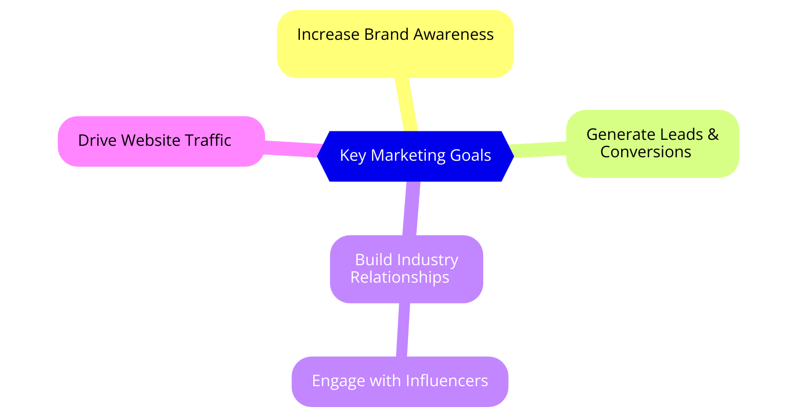 Key Marketing Goals