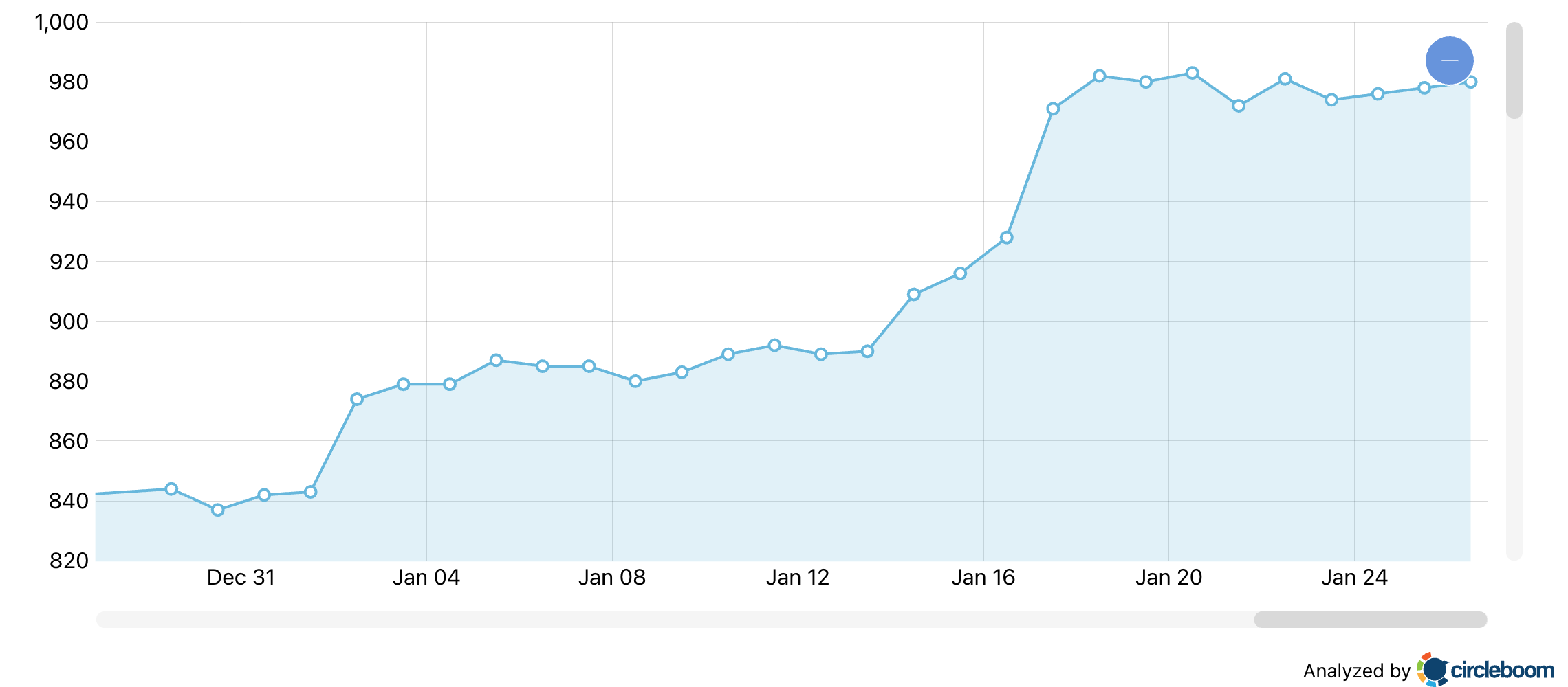 Follower Growth Stats