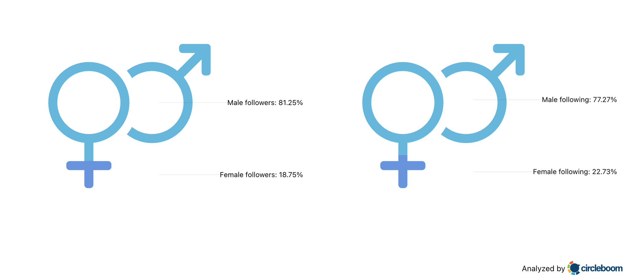 Gender Stats