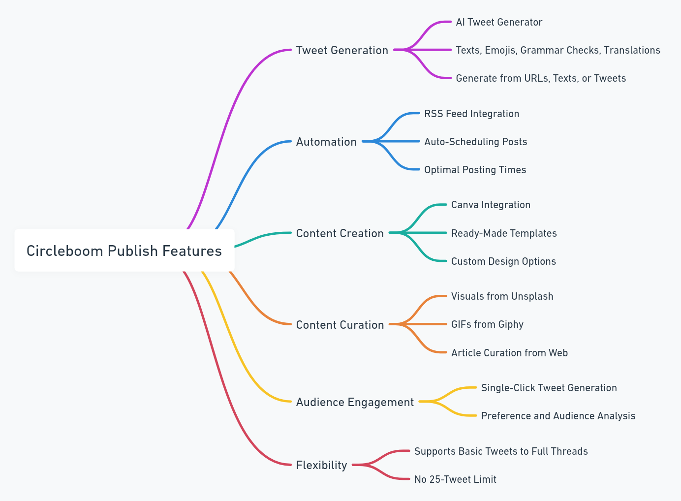 Circleboom Publish features