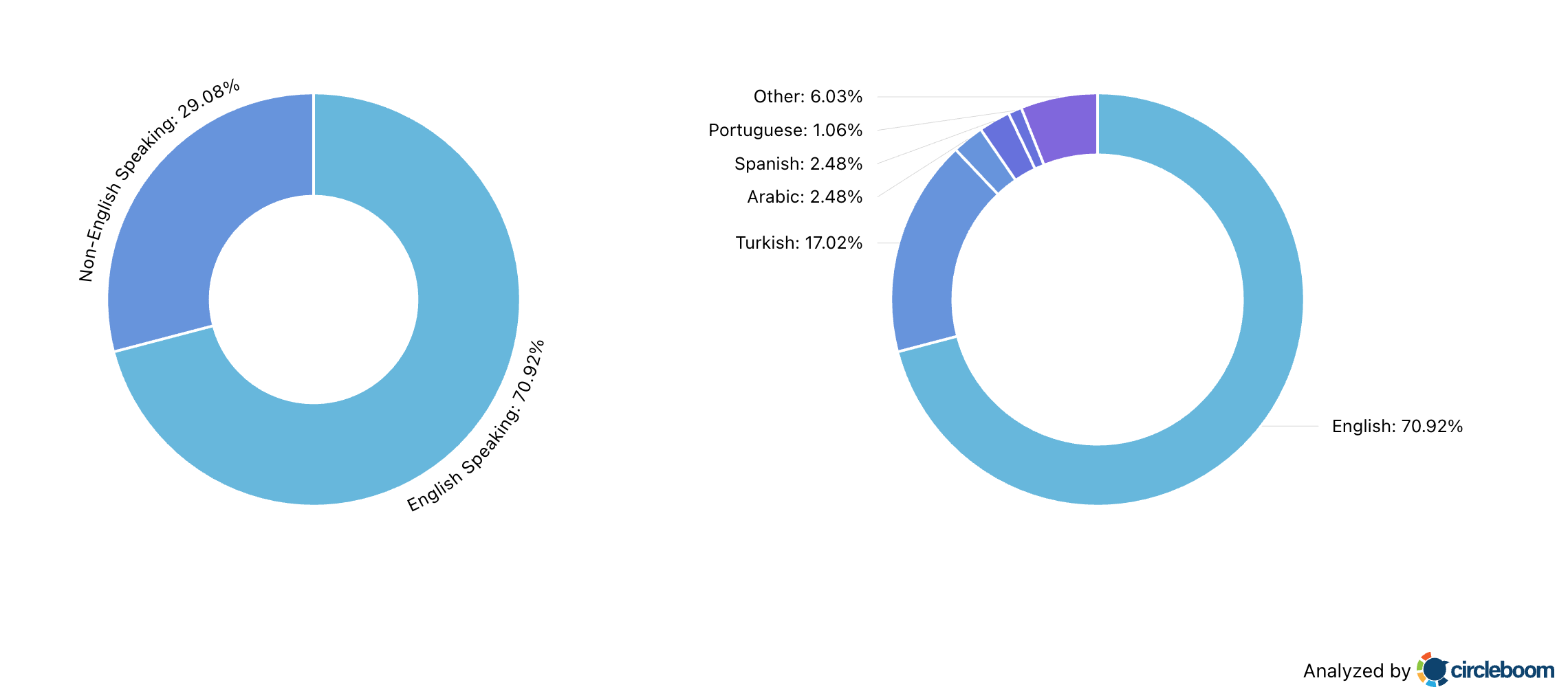 Language Stats