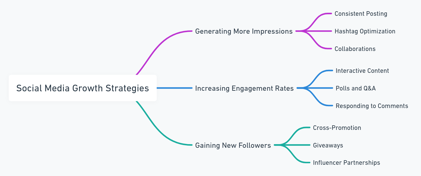 Social Media Growth Strategies