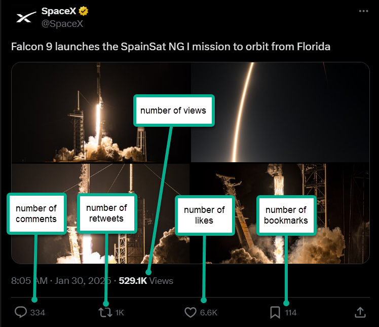 Tweet Analytics from X