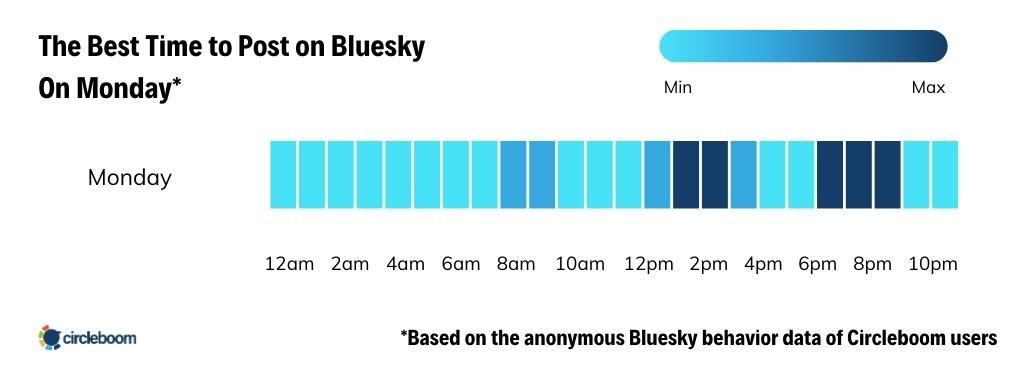 Best Time to Post on Bluesky on Monday