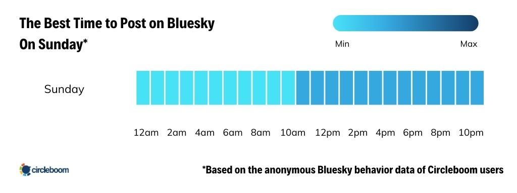 Best Time to Post on Bluesky on Sunday