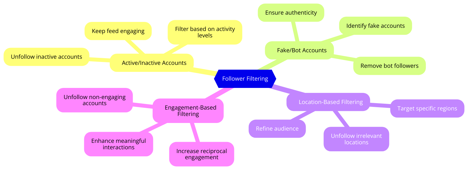 Follower Filtering