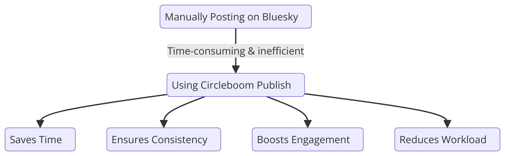 Bluesky Post Scheduler