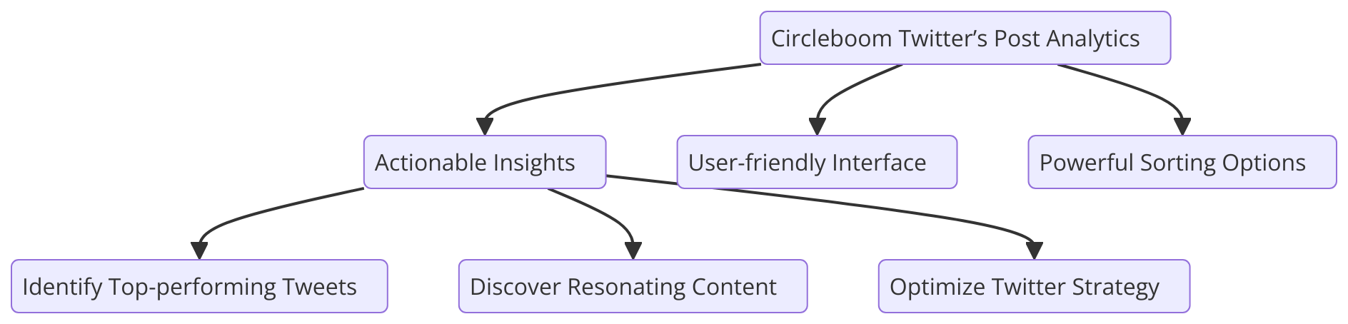 Post Analytics by Circleboom