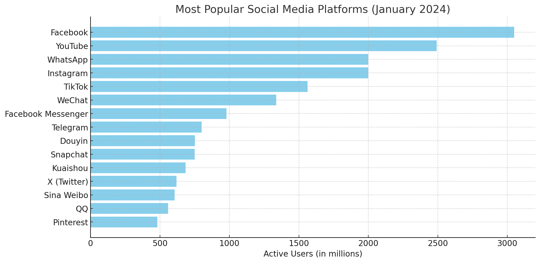 Most popular social media platforms - January 2024