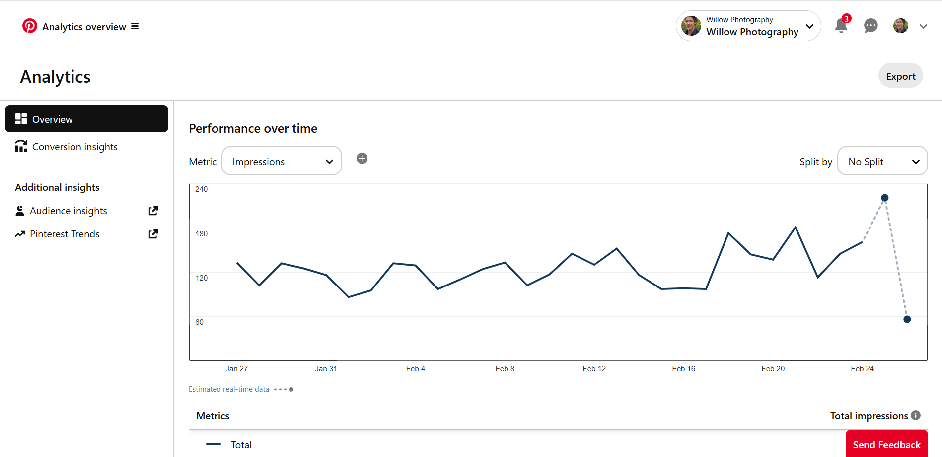 Pinterest performance over time