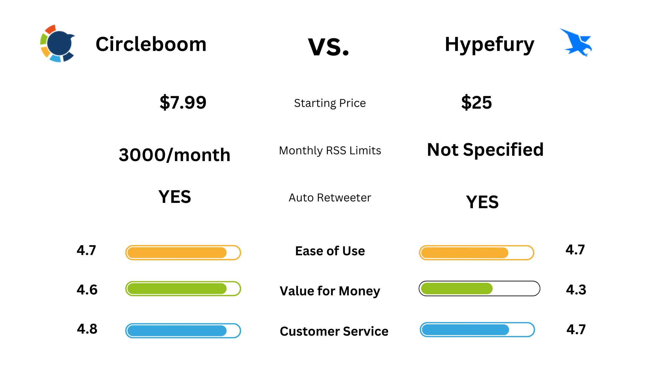 Circleboom vs. Hypefury