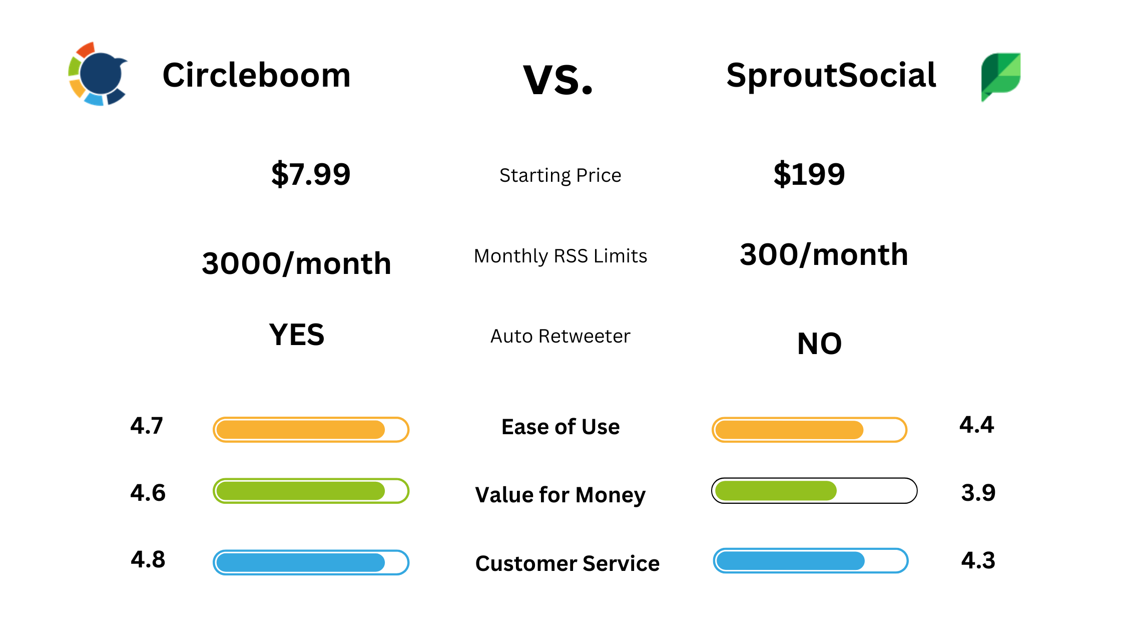 Circleboom vs. SproutSocial