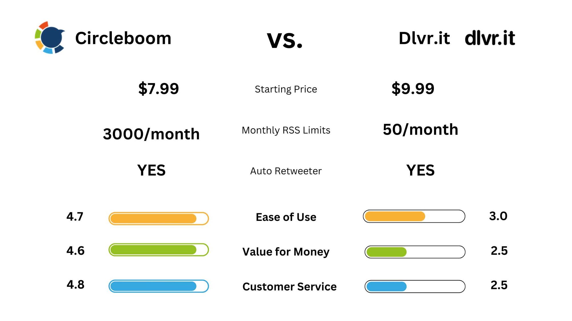 Circleboom vs. Dlvr.it